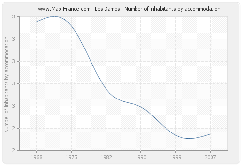 Les Damps : Number of inhabitants by accommodation